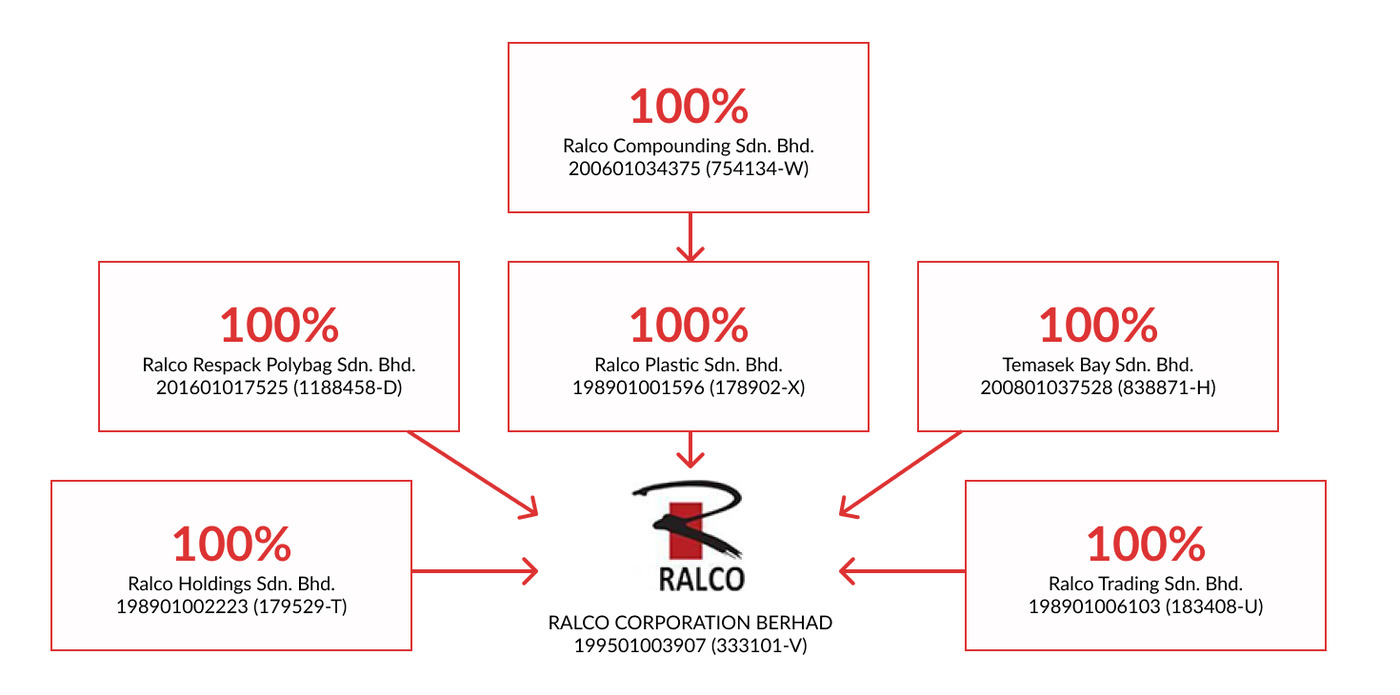 Ralco Corporation Berhad group structure